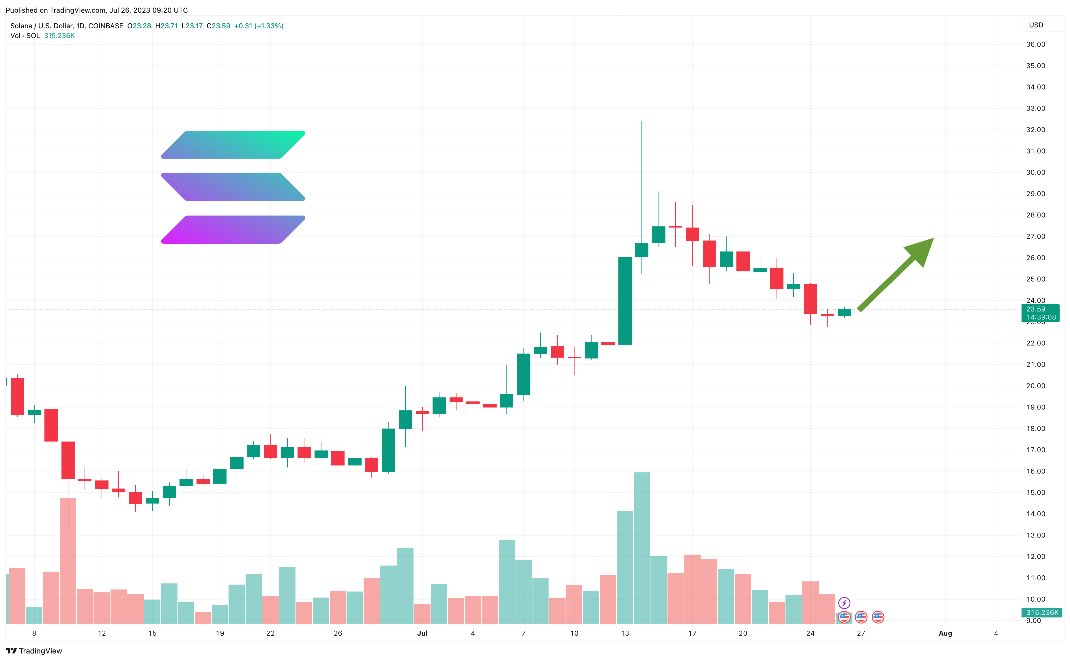 Solana Price Prediction as SOL Ranks 10th in Global Market