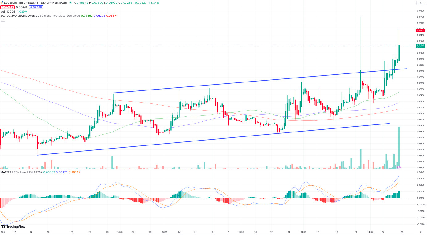 Dogecoin koers