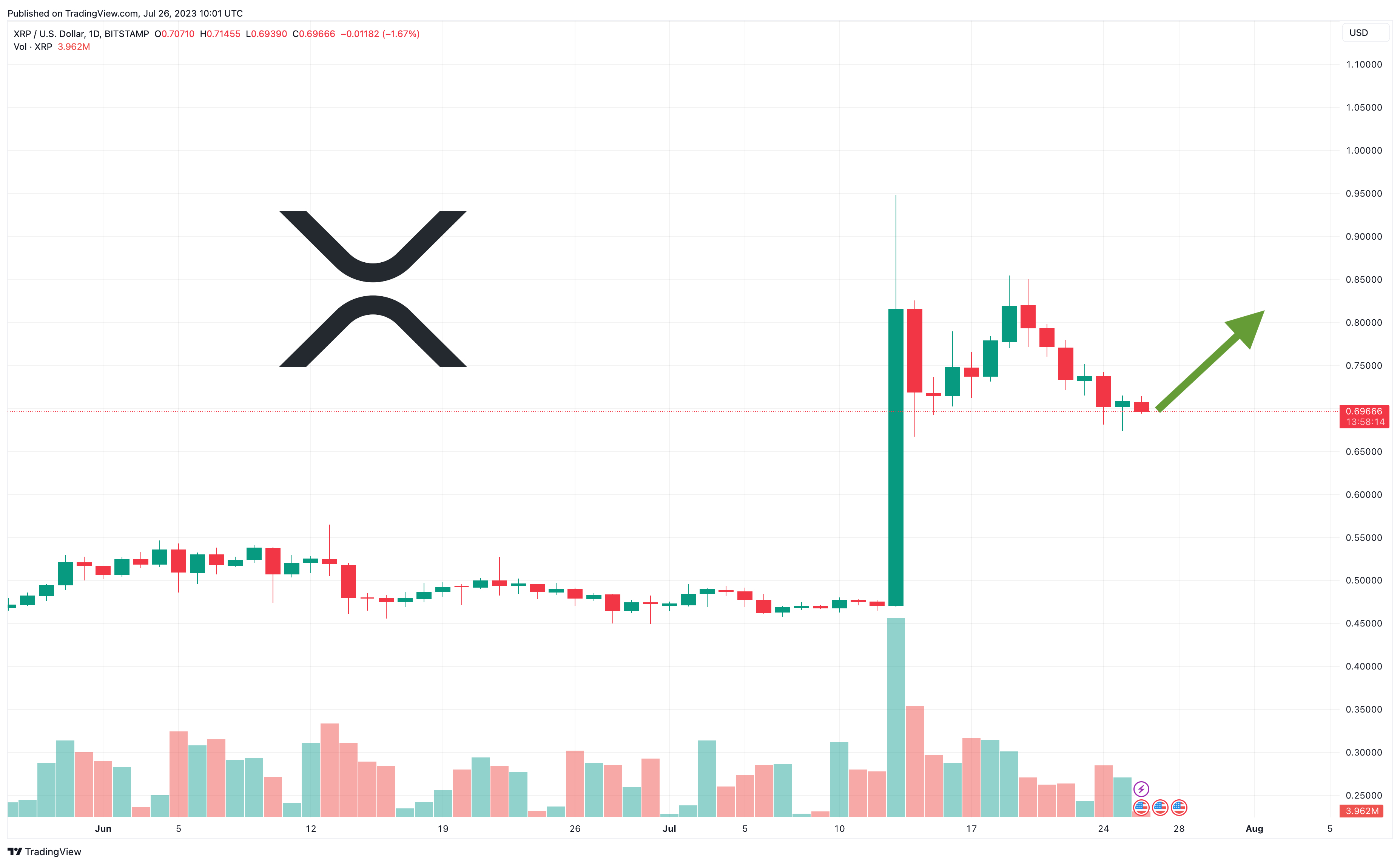 XRP Fiyat Tahmini: Ripple Dünyada En Çok İşlem Gören 7. Kripto Konumunda – Sıradaki Yön Neresi?