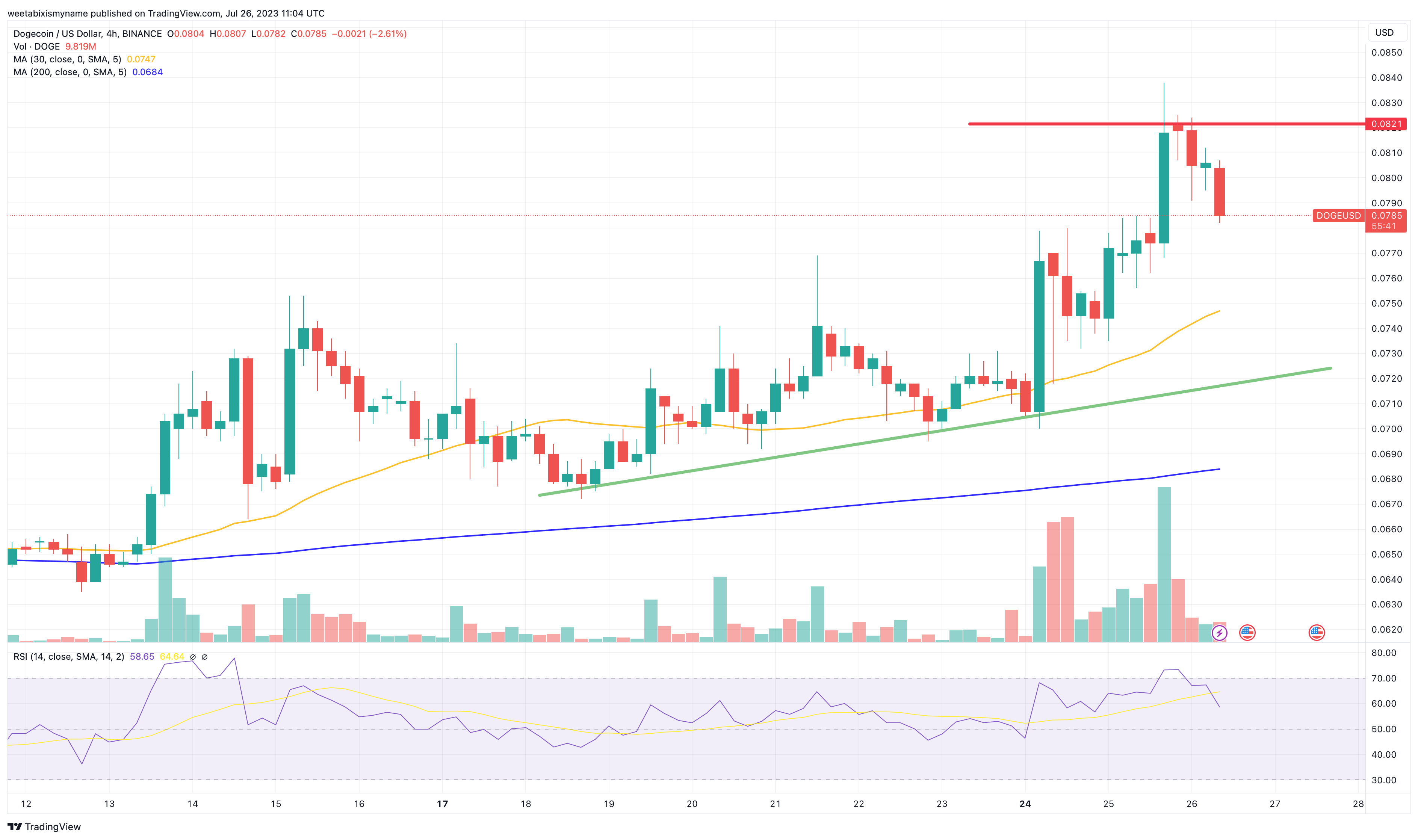 Dogecoin Price Prediction as Elon Musk Puts Doge Symbol in His Twitter Bio – Can DOGE Hit $1 This Year?