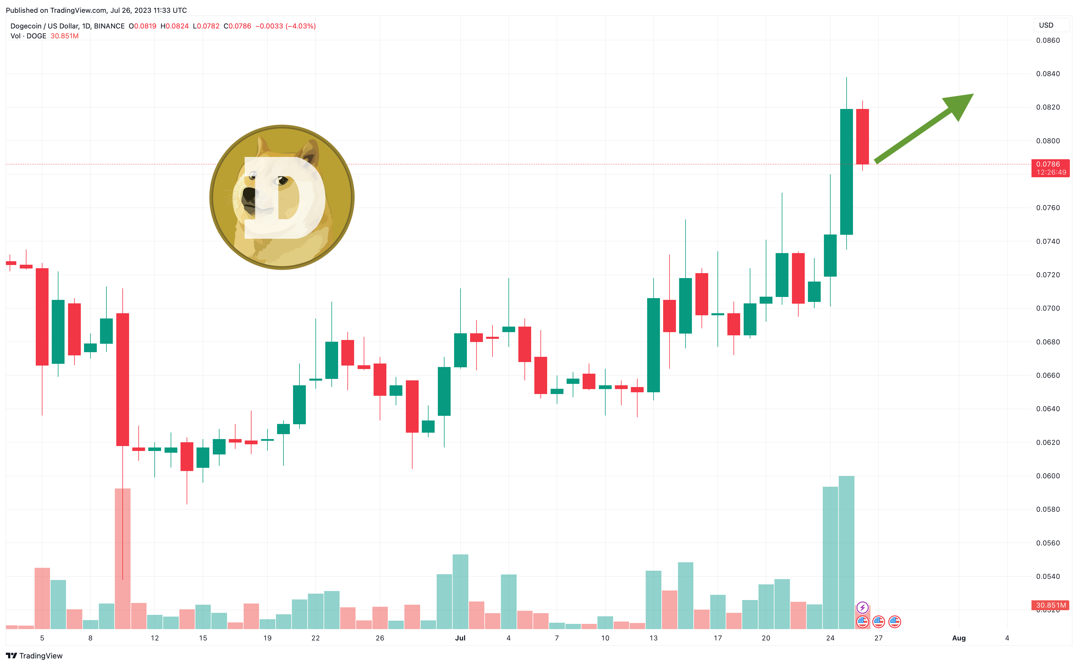 도지코인 가격 예측 – 일론 머스크, 트위터 프로필에 도지 심볼 추가 – 올해 DOGE 1달러 달성할 수 있을까?