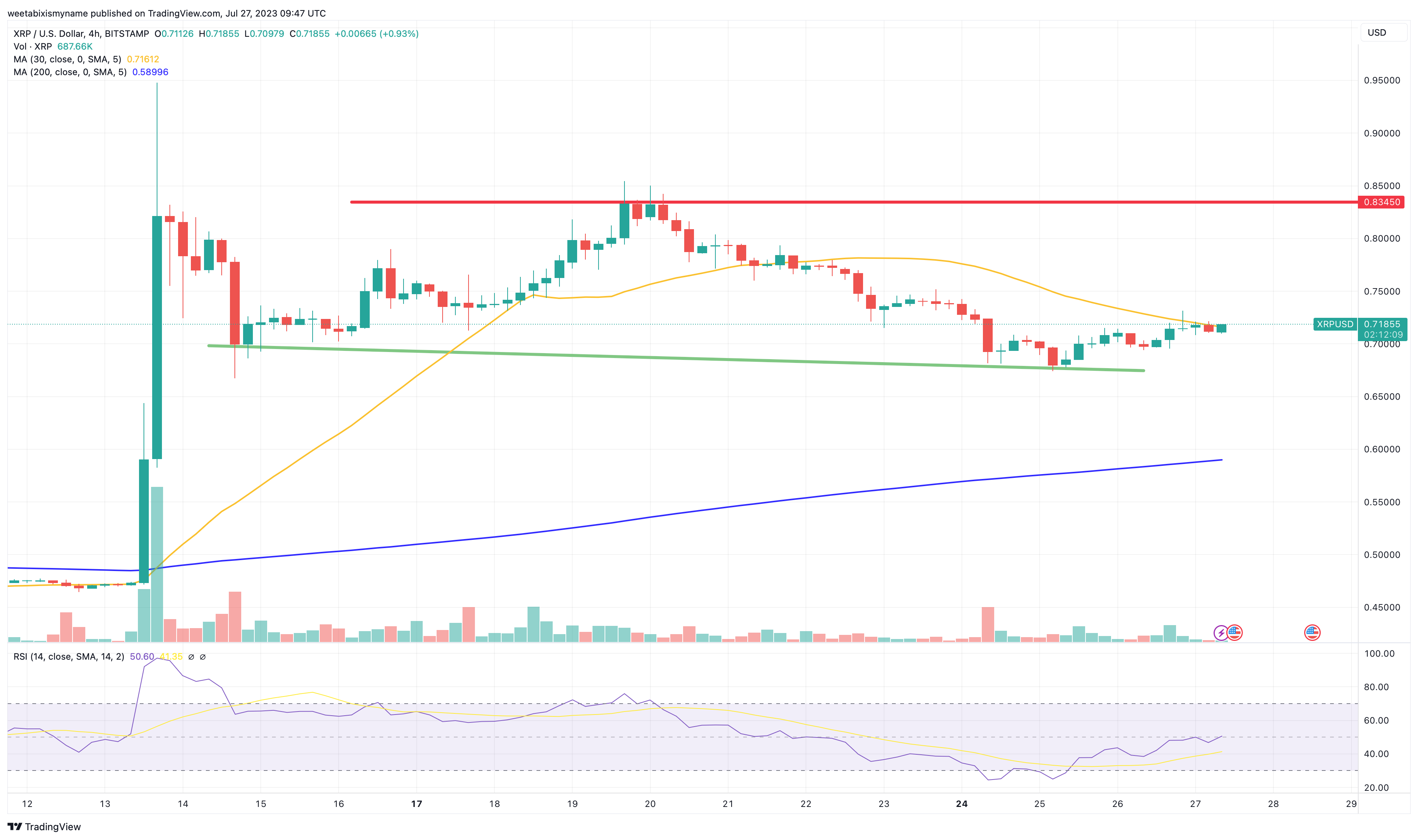 XRP Koers Verwachting – Pacifisch Eiland Palau Test Nieuwe Stablecoin Op XRP Ledgeer – Grootschallige Adoptie Aan De Horizon?