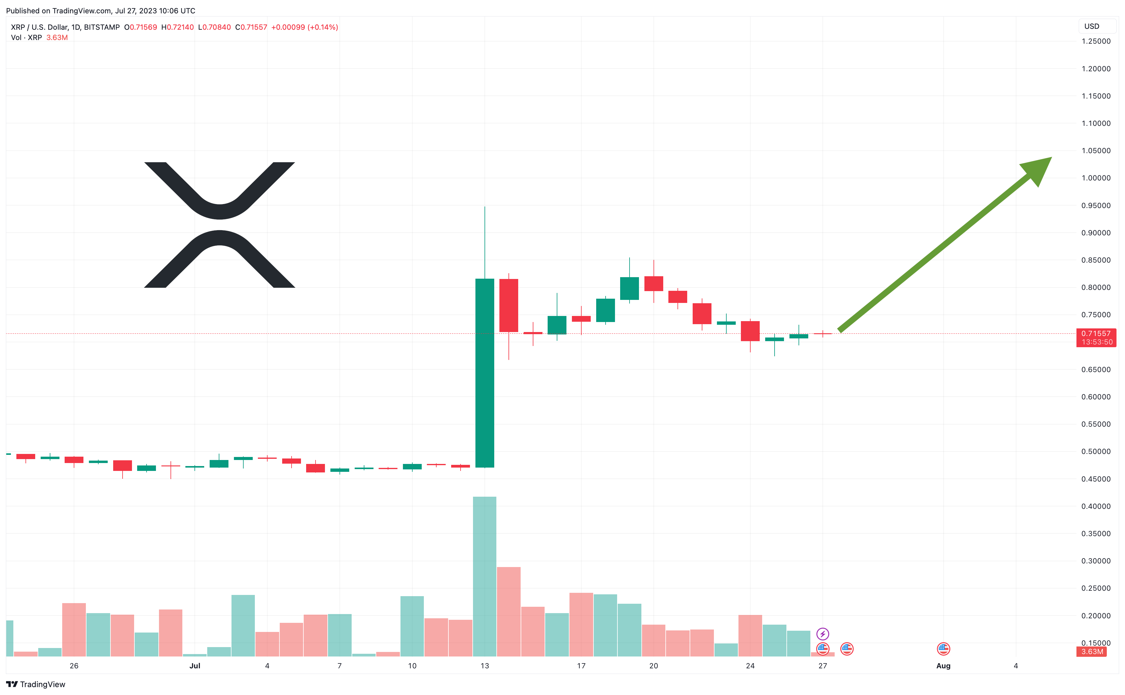 리플(XRP) 가격 예측: 남태평양 팔라우, XRP 원장 기반 스테이블코인 시범 운영 시작 – 리플 채택 증가세?