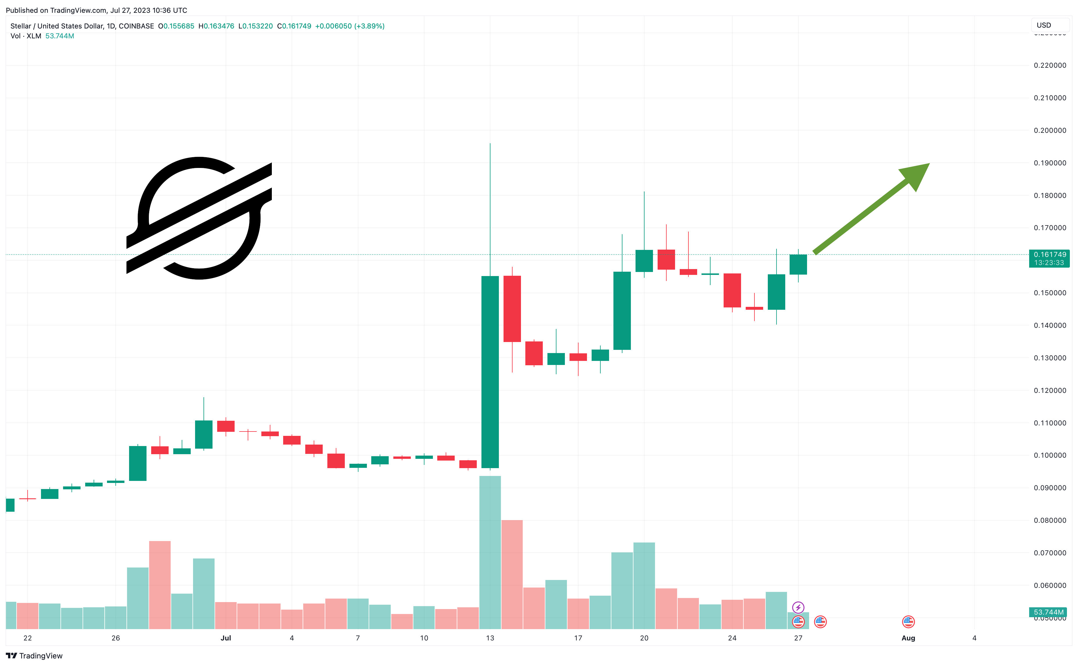 Stellar Price Prediction as XLM Pumps Up 12% – Can Stellar Overtake XRP?