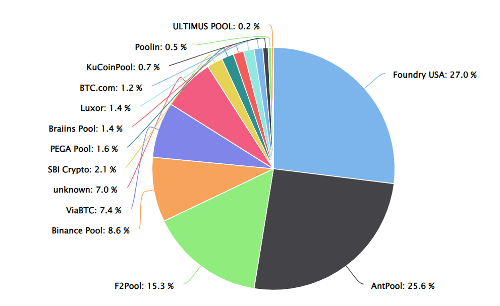 Répartition des pools de minage de Bitcoin sur les trois derniers jours, calculée en blocs