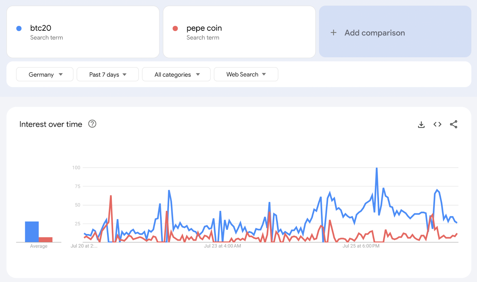 btc20 beats pepe coin in US on google trends when active trading session begins