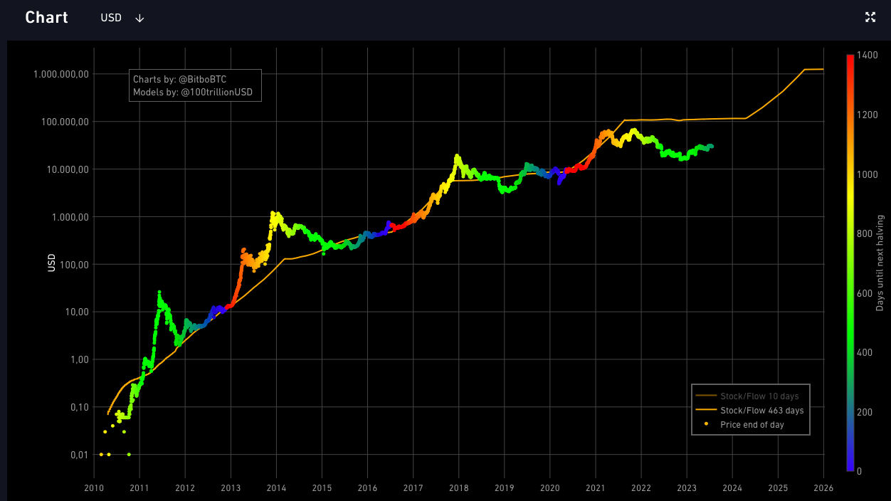 Stock to Flow