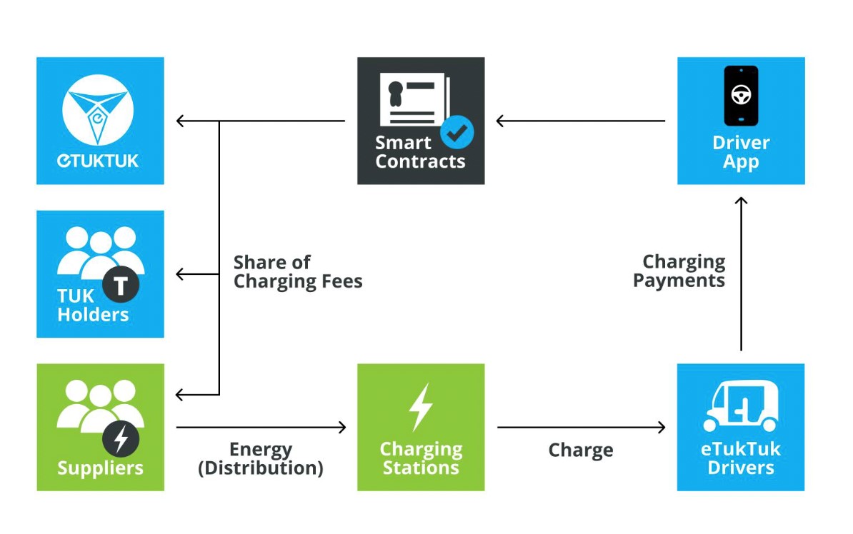 TukToken Fournit une Infrastructure Blockchain pour l'Effcicacité