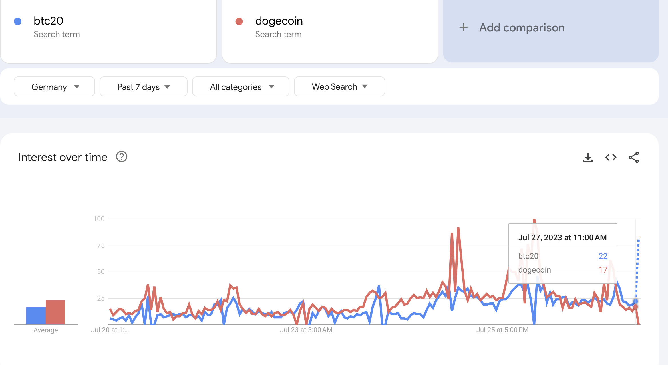 BTC20 vs Dogecoin google analytics