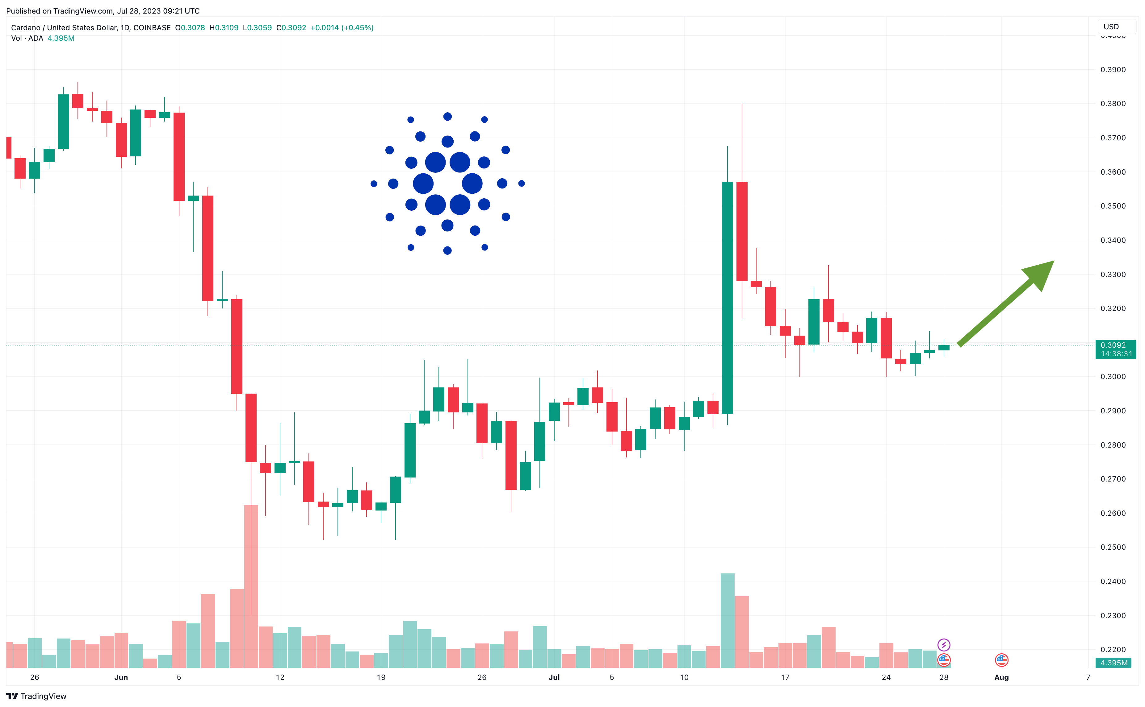 Cardano Koers Verwachting – ADA streeft Dogecoin voorbij in Crypto ranglijsten – kan Cardano 100 euro worden vanaf dit punt?