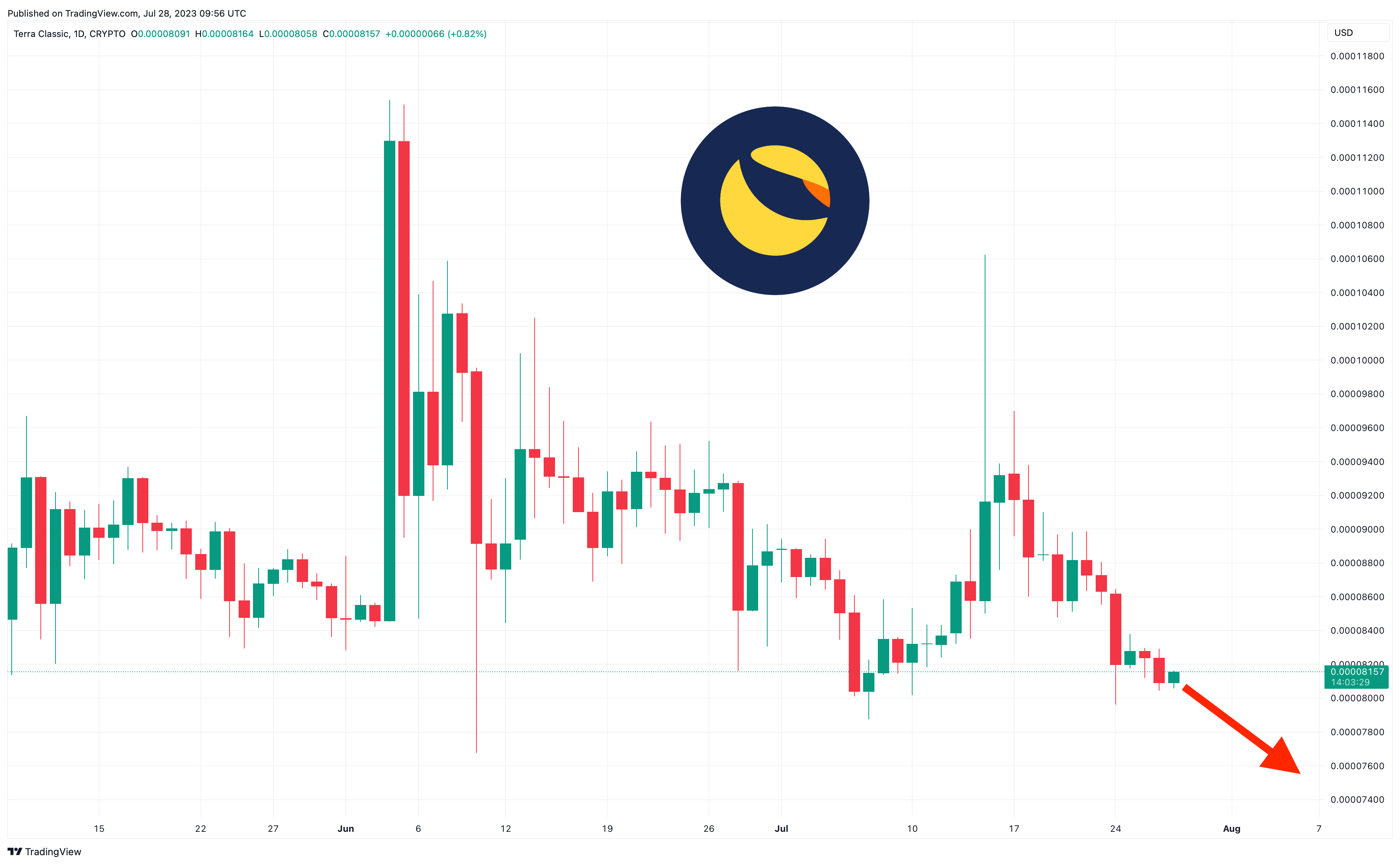 Terra Luna Classic Koers Verwachting - Market Cap LUNC Daalt Onder $500 Miljoen, kan Luna nog Herstellen en wat Zijn de Key- Koersniveaus om in de Gaten te Houden?