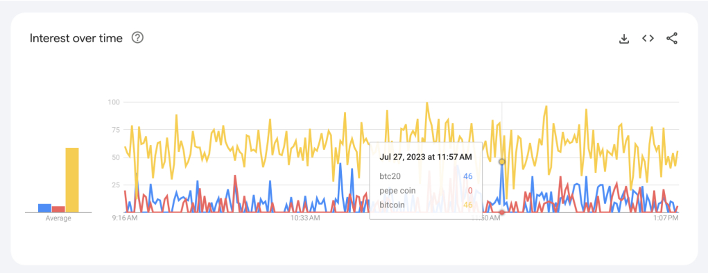 Interesse btc20, pepe coin en bitcoin