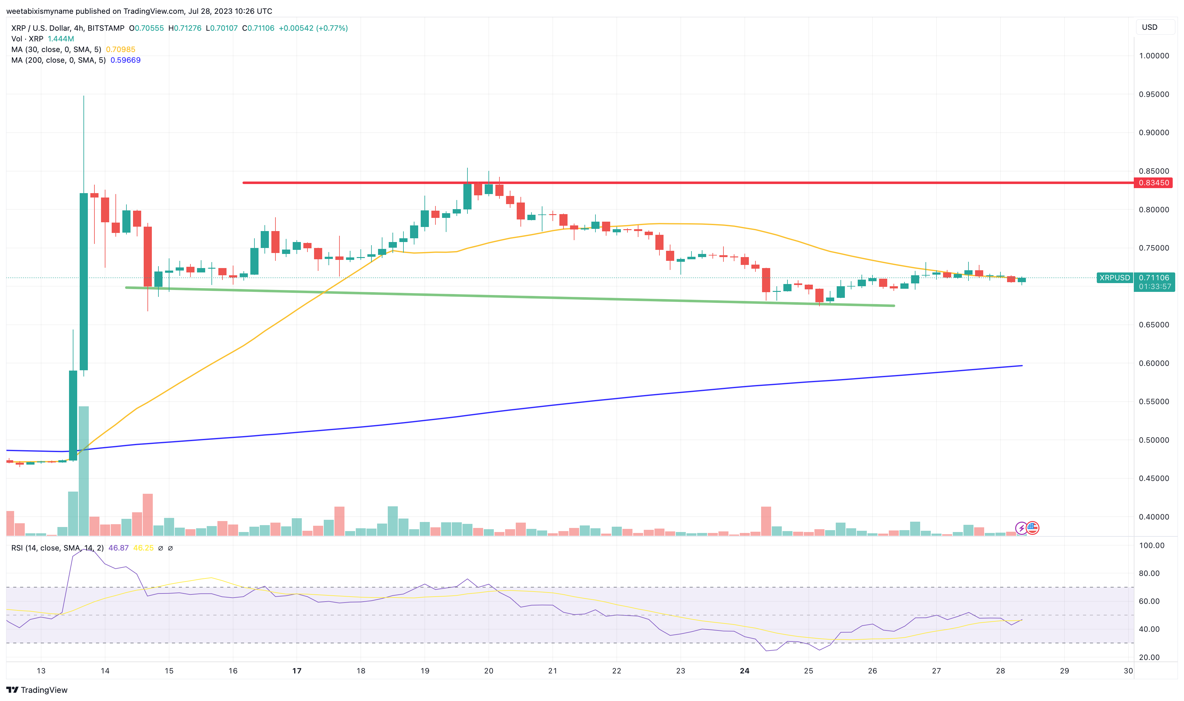 XRP Price Prediction as $1 Billion Trading Volume Floods In – Time to Buy?