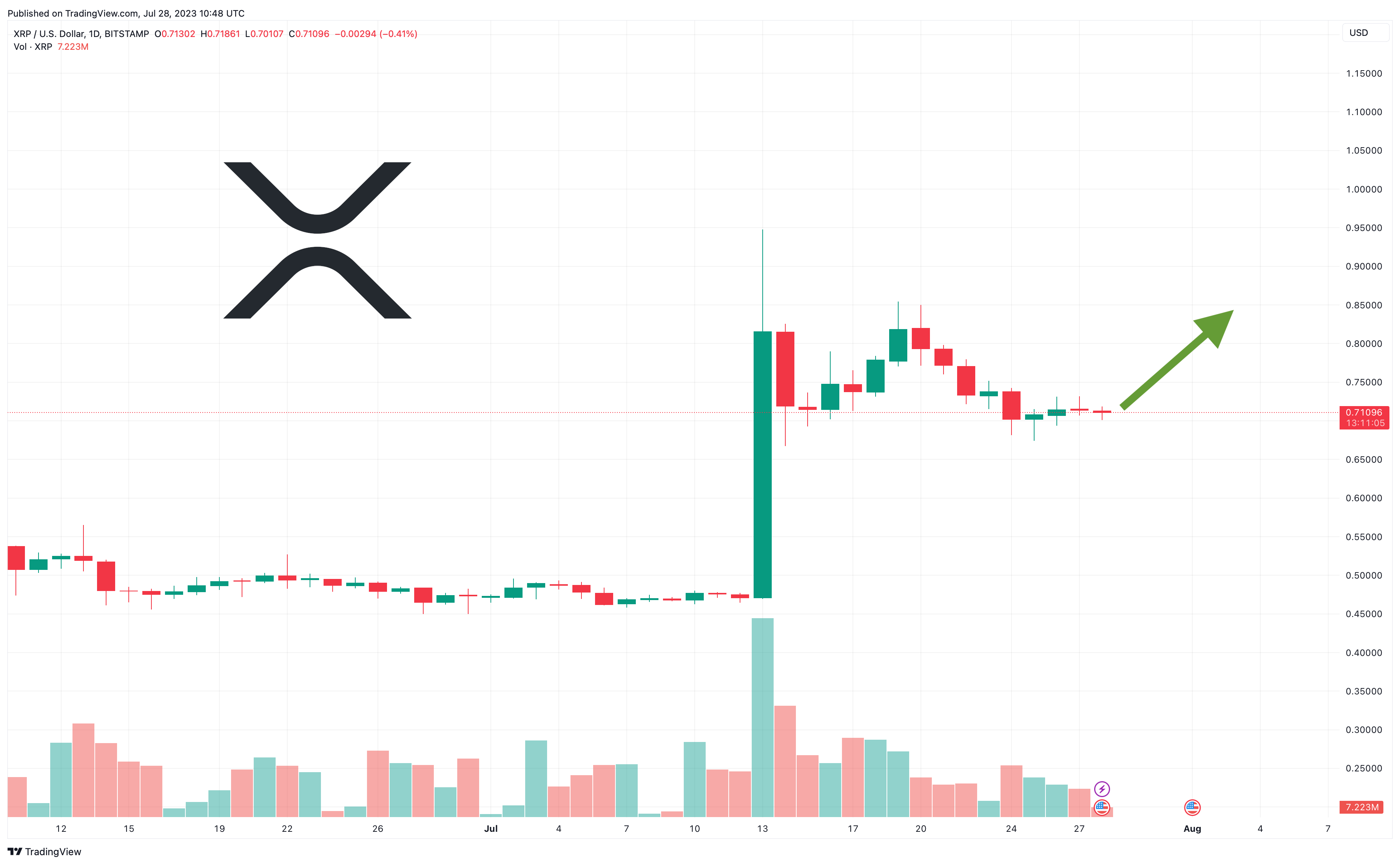 XRP Price Prediction As 1 Billion Trading Volume Floods In Time To Buy 