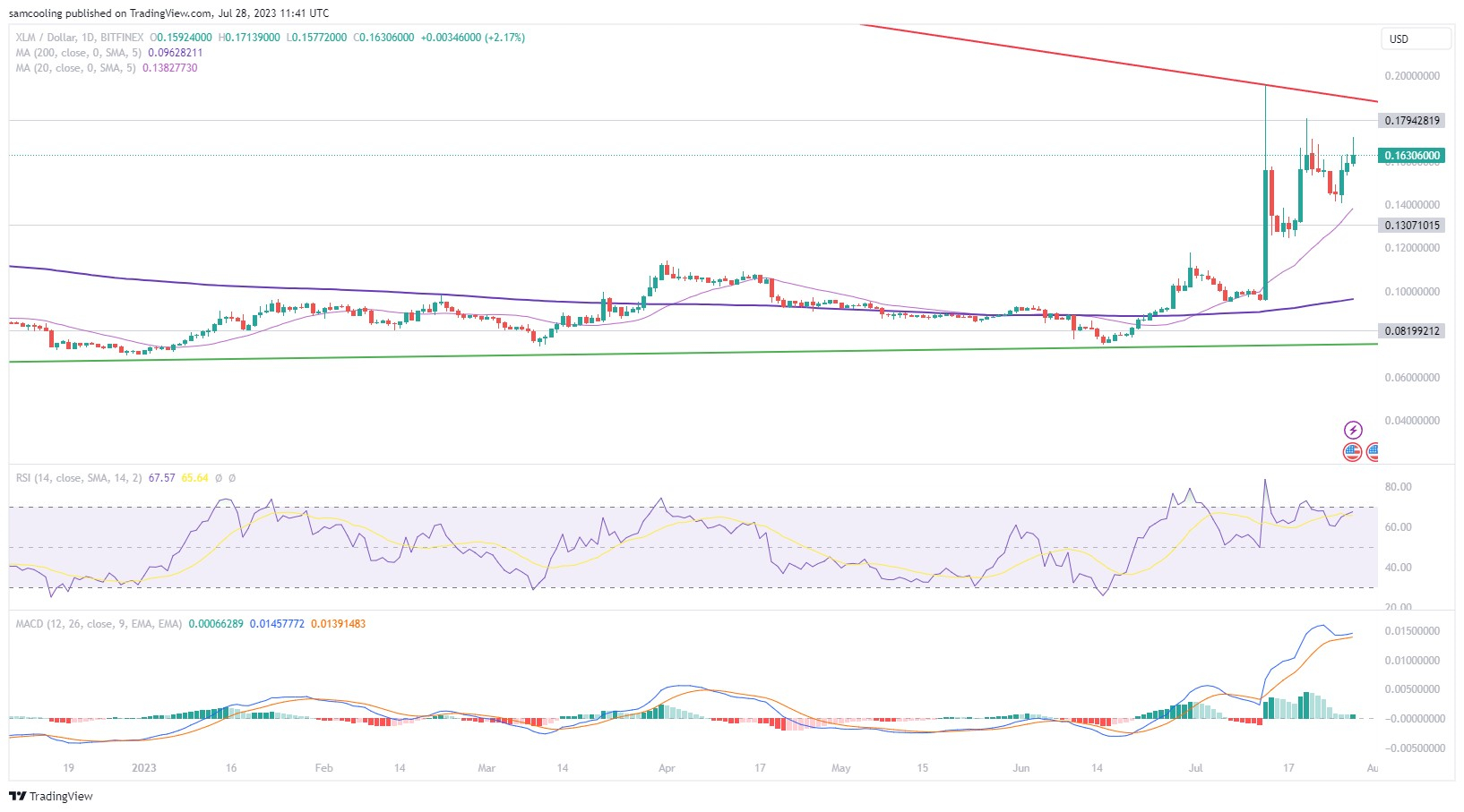 Te Laat om te Investeren in XLM Stellar na 50% Stijging? – Whales Kopen dit $1 Bitcoin Alternatief Massaal op Voor de Pump