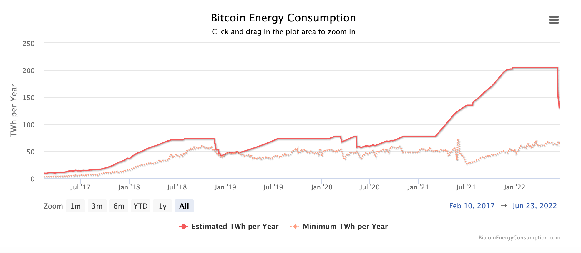 Consommation minage Bitcoin