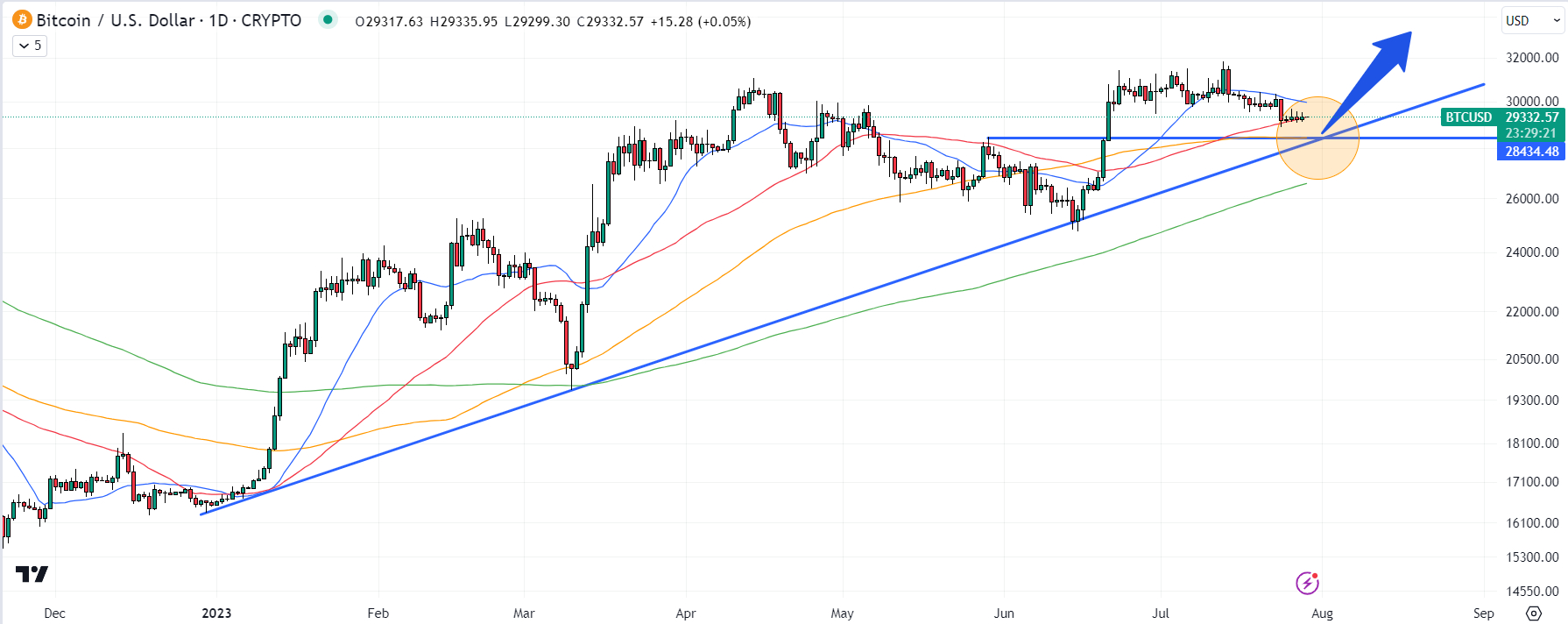 Is a Big Bitcoin Bounce Coming? BTC Price Approaches Key Long-term