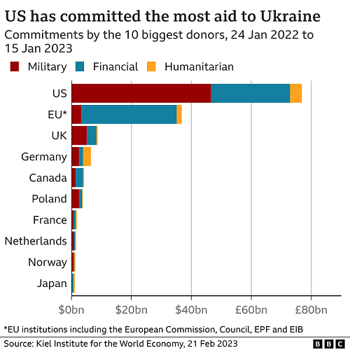 10 plus grands donateurs 2022-2023 - Les États-Unis en tête de l'aide à l'Ukraine