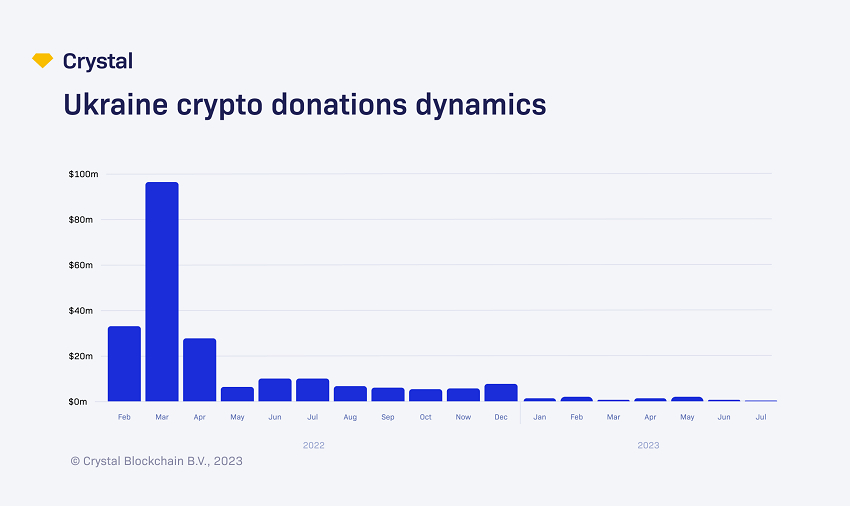 Dynamique des Dons en Crypto à l'Ukraine