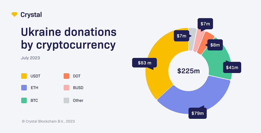Dons à l'Ukraine par Cryptomonnaie