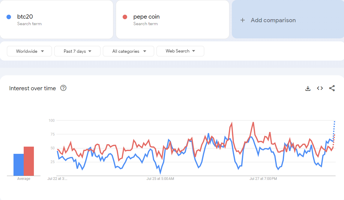 pepe coin vs btc20 google trends