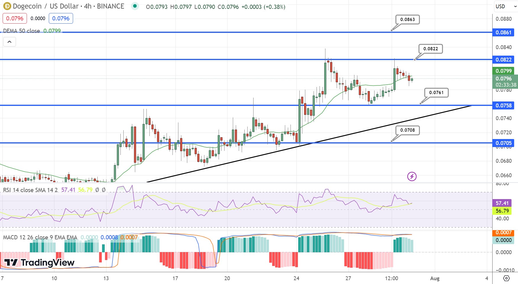 Dogecoin Koers Verwachting – DOGE meest verhandelde Beste Crypto Stijger van de dag – nu investeren?