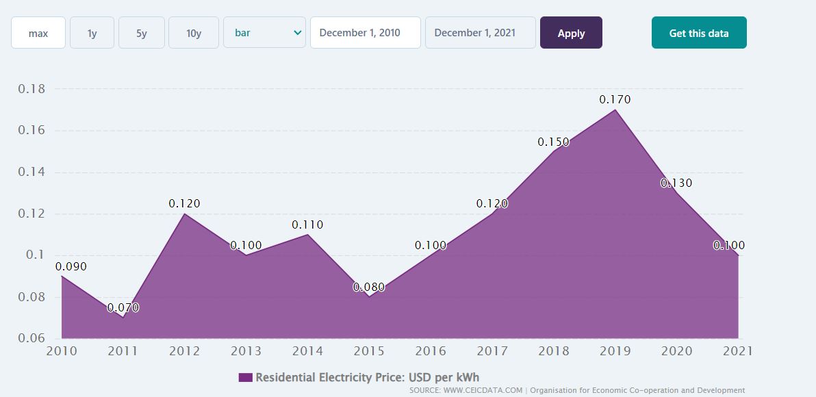 Graphique de l&amp;#039;évolution du prix de l&amp;#039;électricité résidentielle en Argentine de 2010 à 2021