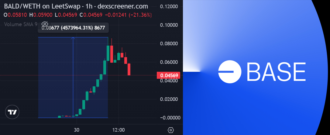 BALD Coin atteint une capitalisation boursière de 70 millions USD en 24 heures ; découvrez la prochaine crypto prometteuse sur Base