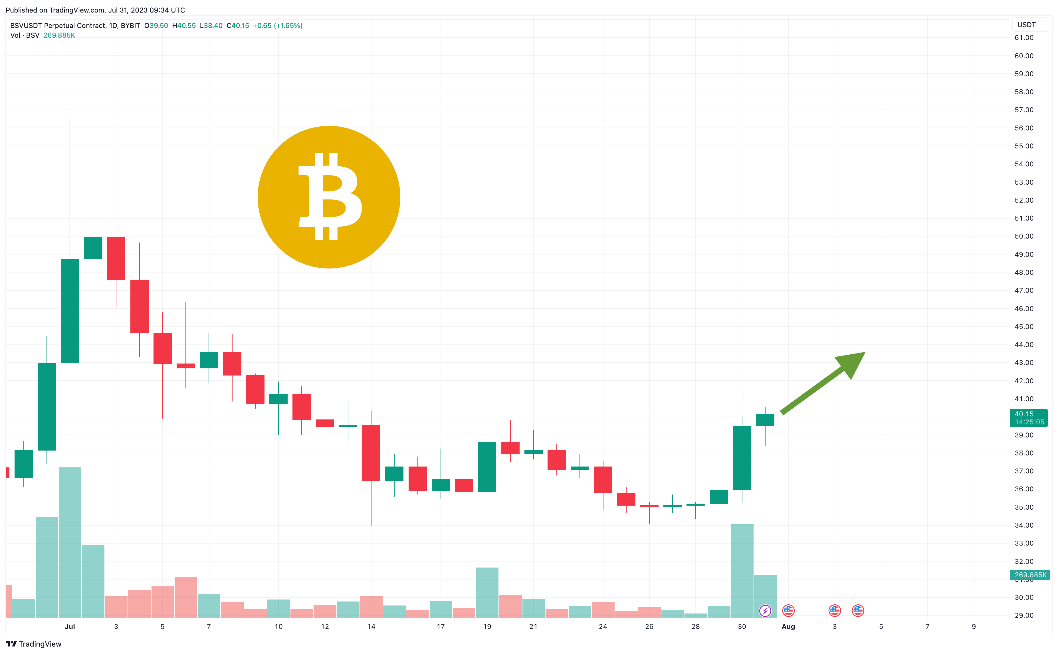 Bitcoin SV (BSV) fiyatı