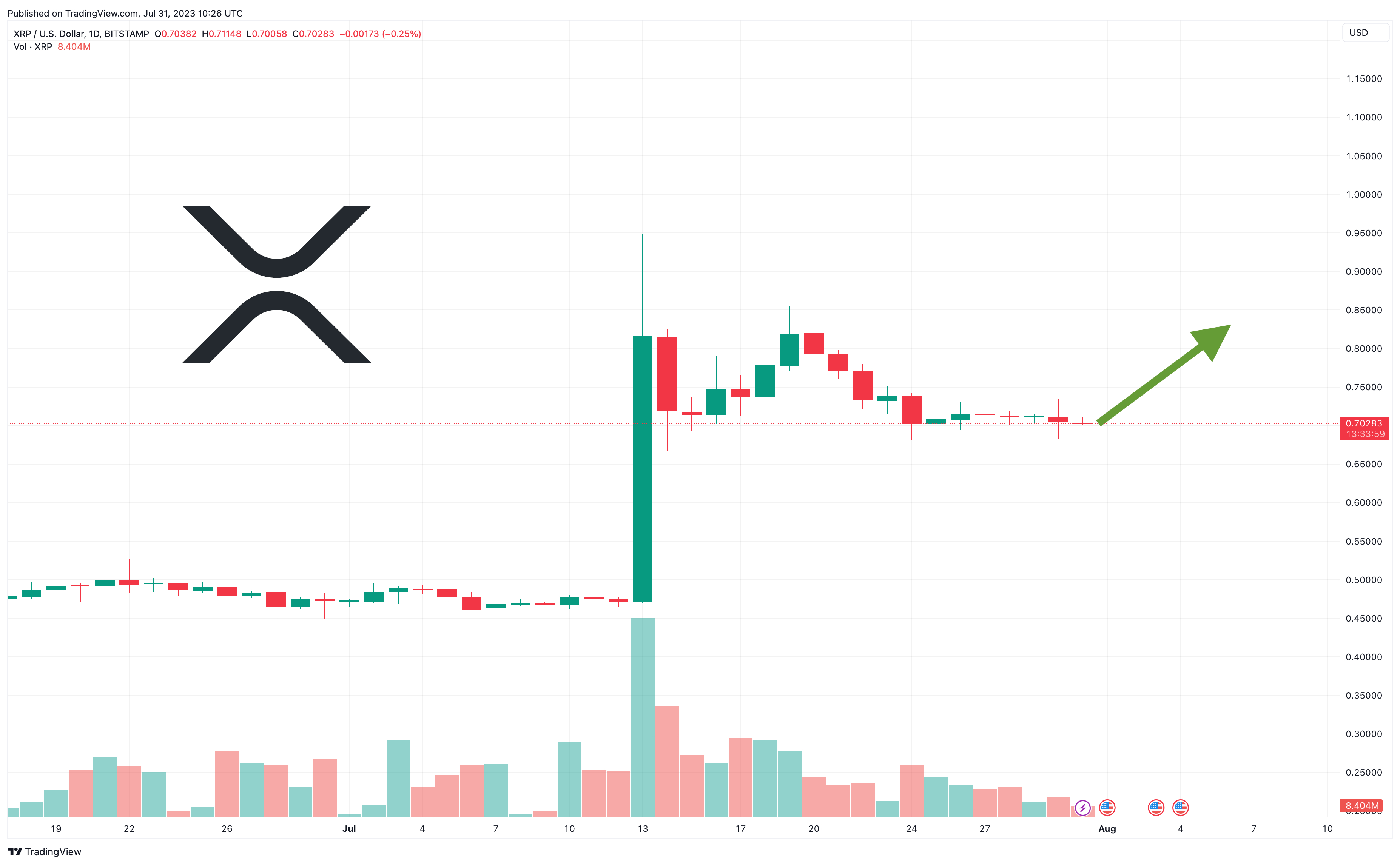 XRP Price Prediction as Consolidation as $0.70 Zone Continues – When is the Next Leg Up?