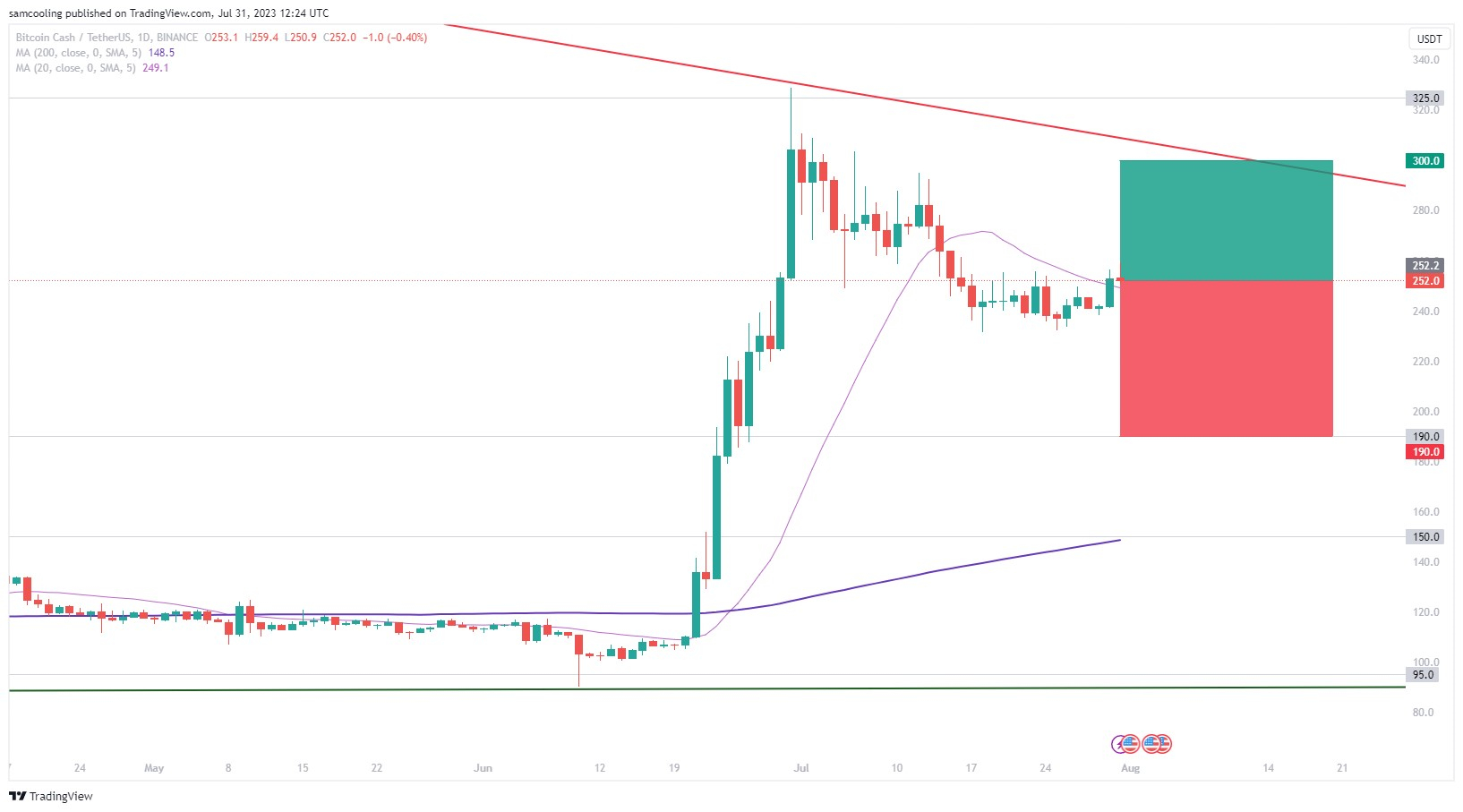 Te Laat om te Investeren in Bitcoin Cash? BCH Piekt 4% Terwijl Groene Crypto Chimpzee de $1 Miljoen Mijlpaal Bereikt