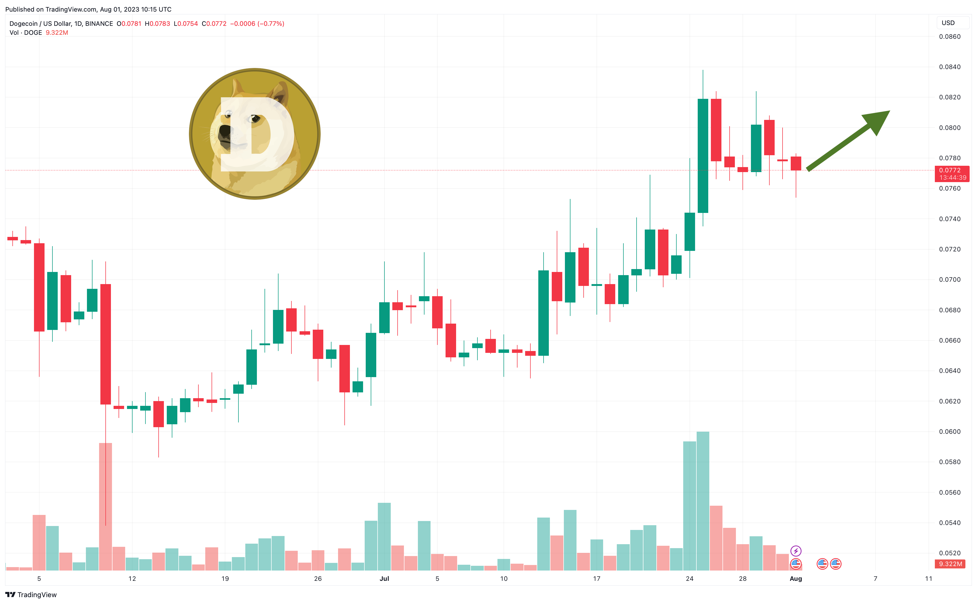 dogecoin fiyat tahmini 2 ağustos