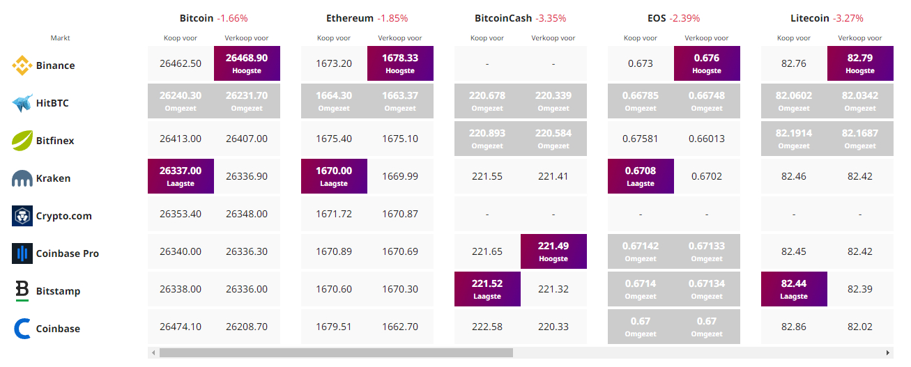crypto koersen