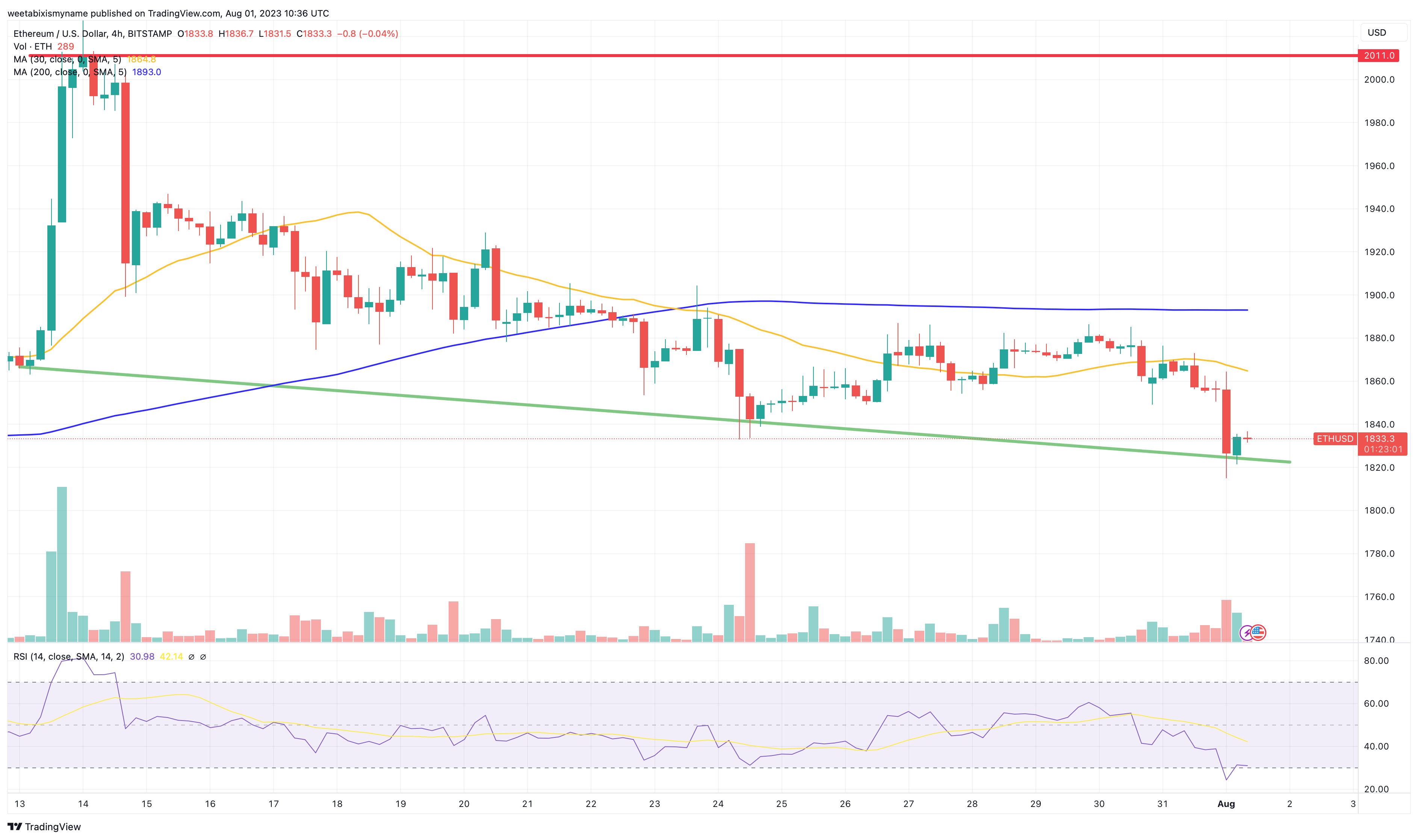 Ethereum Koers Verwachting – ETH Trading Volume Nek aan Nek met Dat van Bitcoin – Wat is hier Gaande?