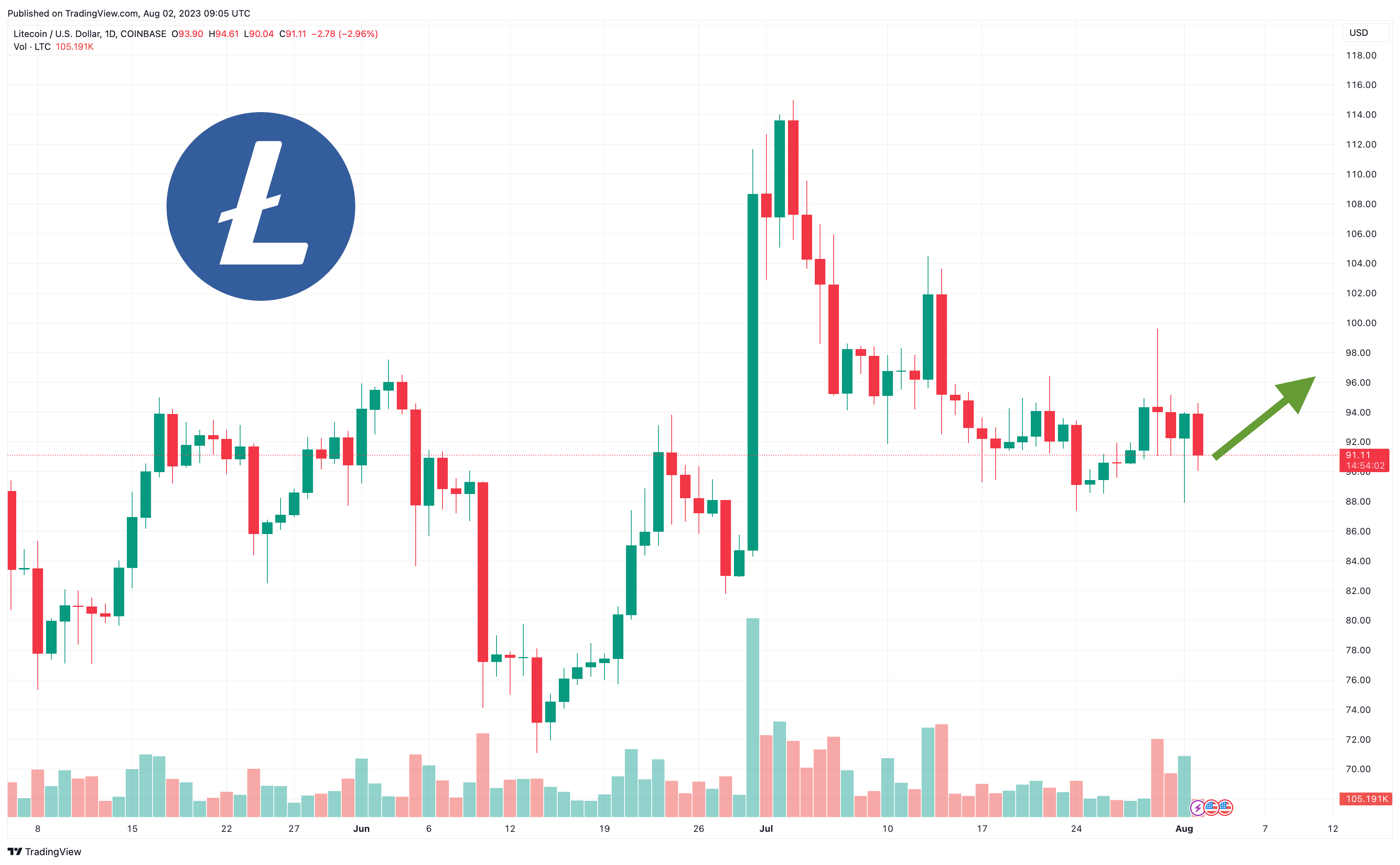 Halving Etkinliği Bugün Planlanırken Litecoin Fiyat Tahmini: LTC 1.000 Dolara Ulaşabilir mi?