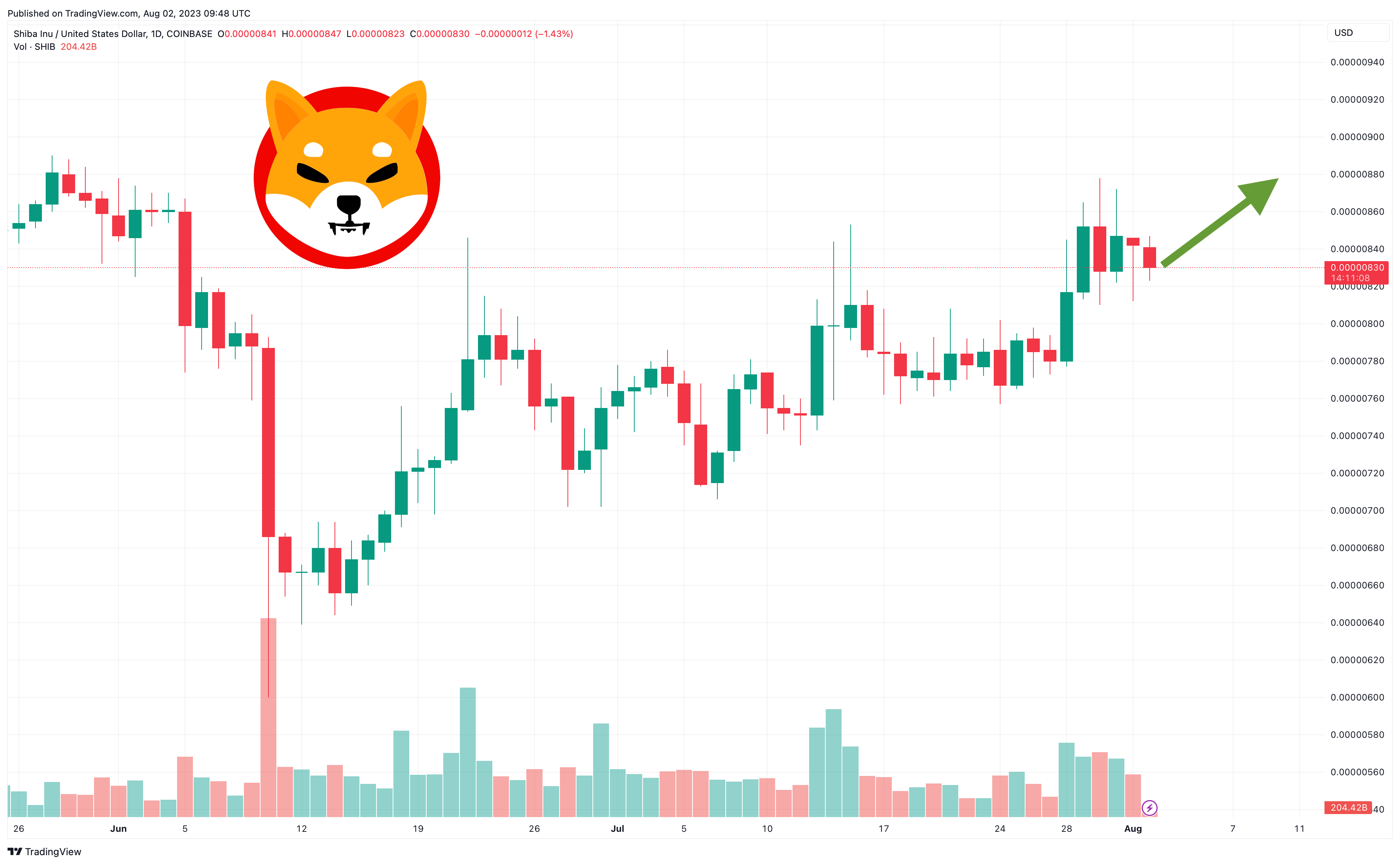 출처: TradingView