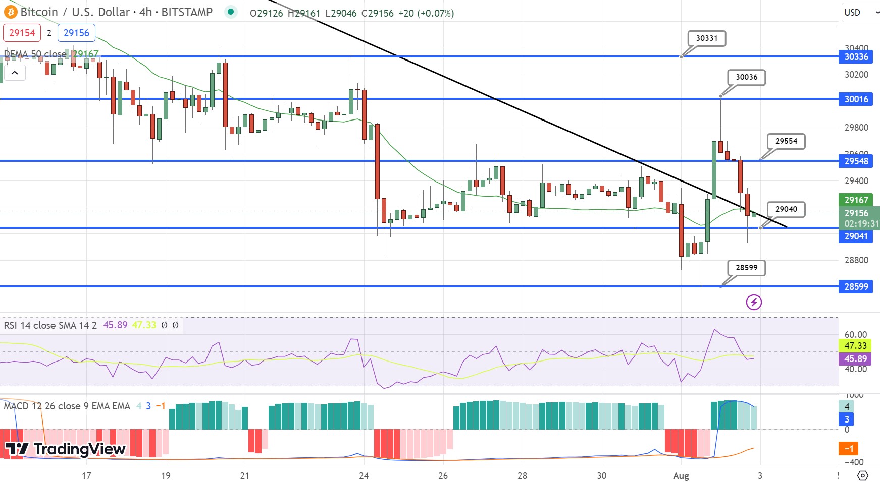 Bitcoin Koers Analyse