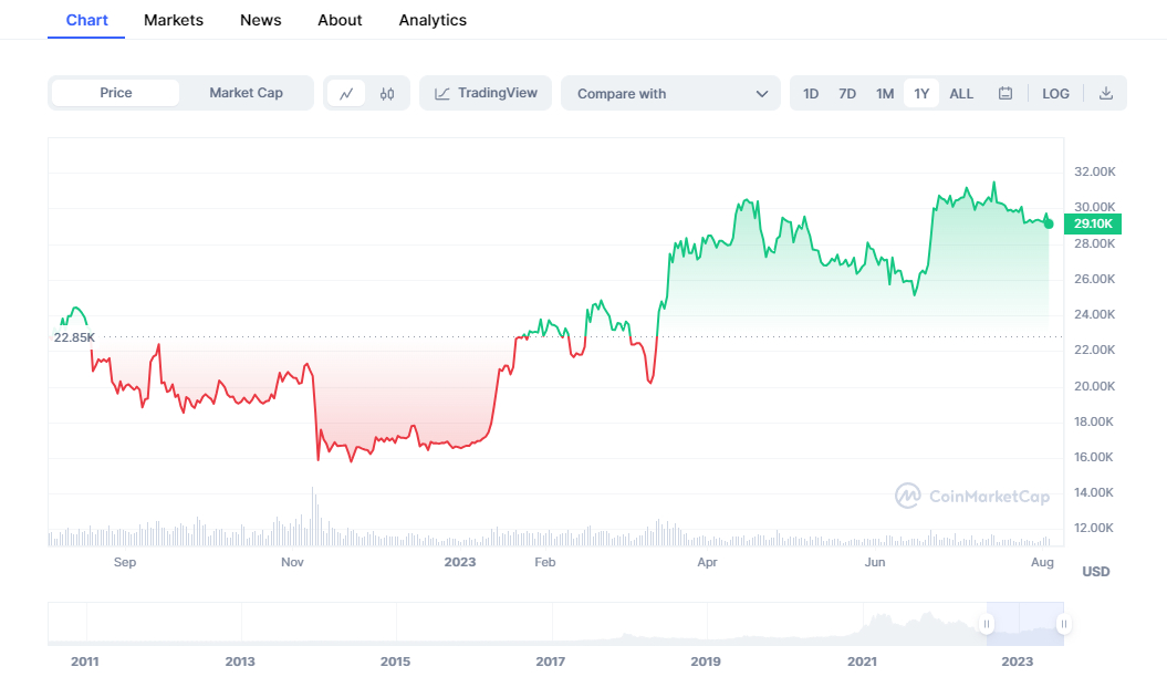 Bitcoin koers