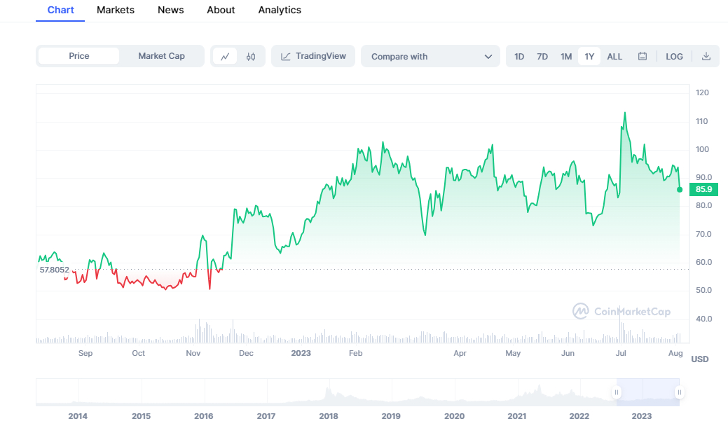 Litecoin koers