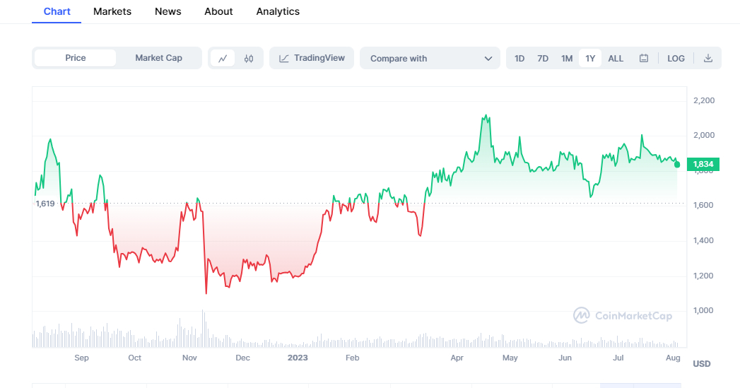 ethereum koers