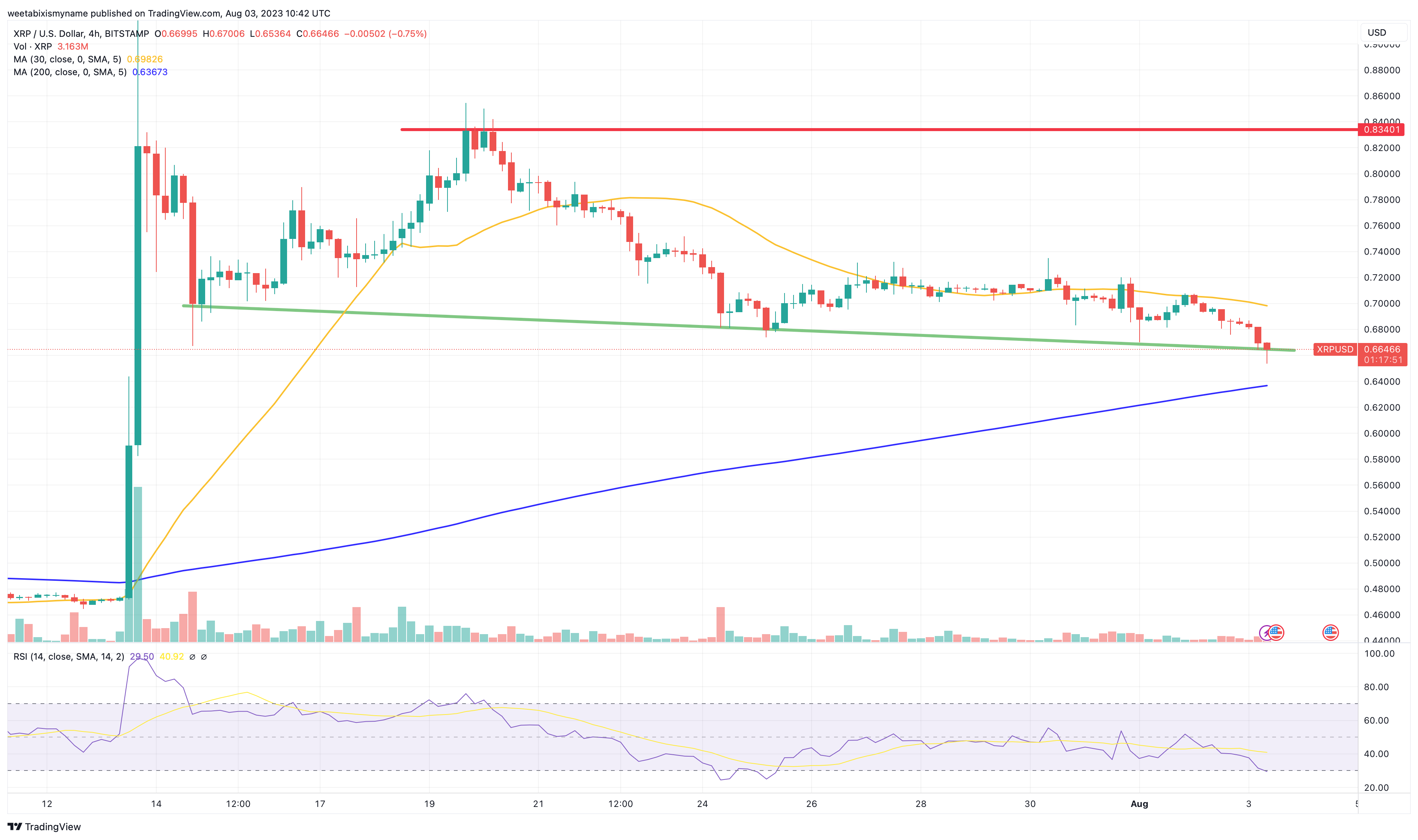 XRP Koers Verwachting – Drijft $1 Miljard aan Trading Volume de Koers naar $0.6 of kan Ripple 1 Euro Waard Worden?