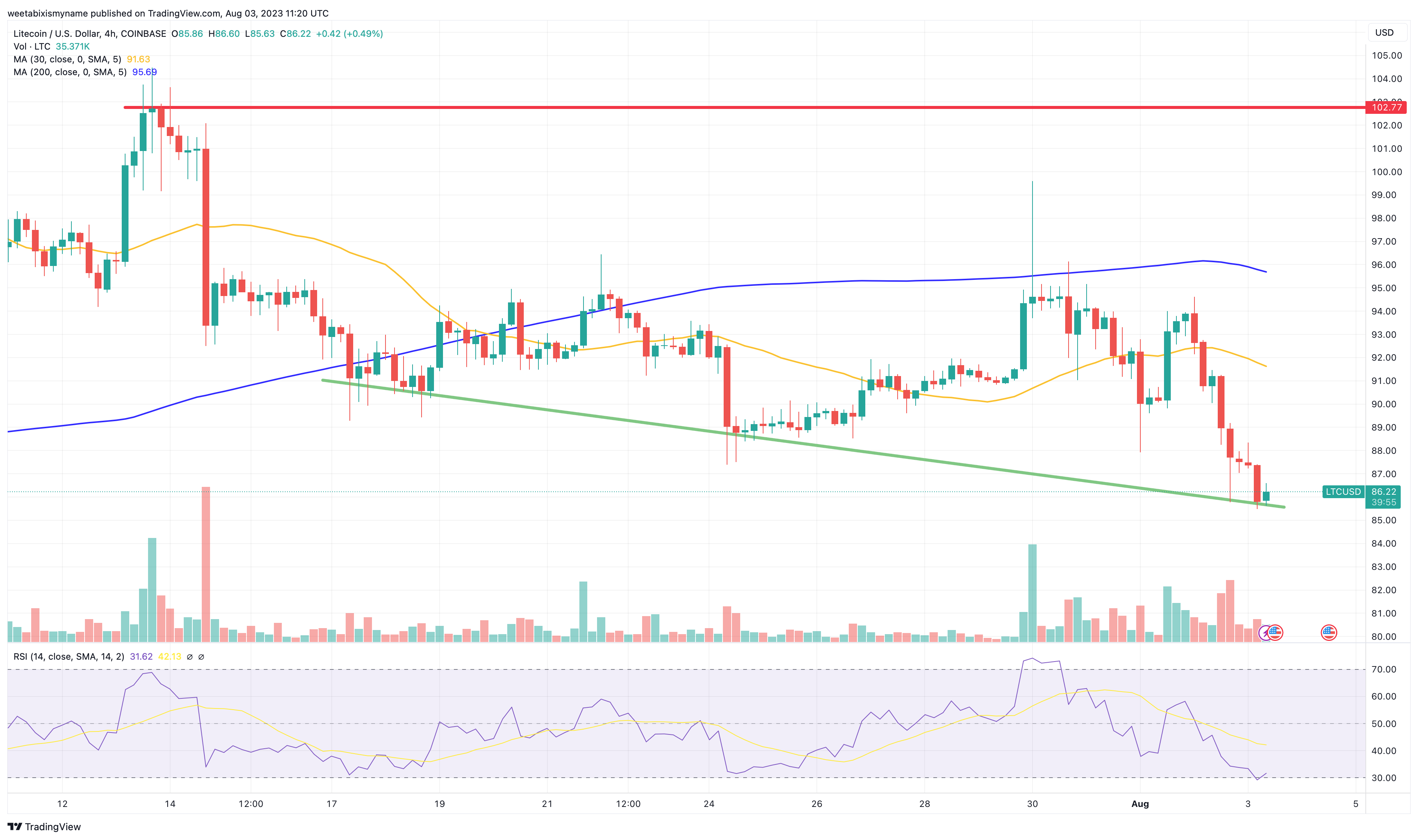 Prévisions de prix pour Litecoin : comment évoluera le prix de LTC après le halving ?