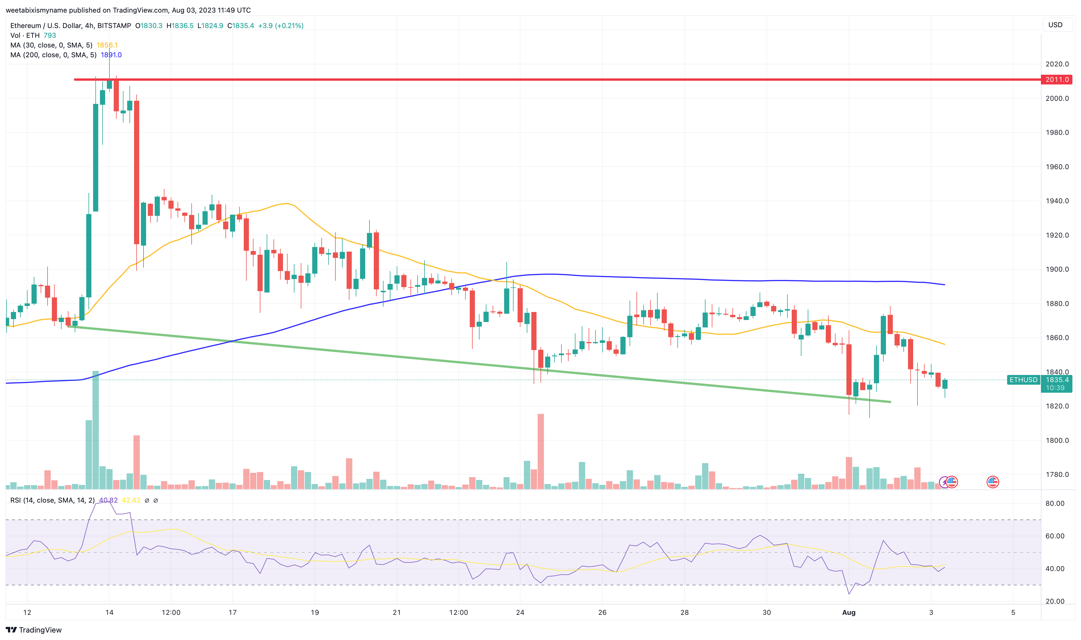 Ethereum Koers Verwachting – Bulls Verdedigen $1.800 en ETH Blijft Stabiel Ondanks Sell-Off, Is De Crypto Dip een Buitenkansje Om Te Investeren?