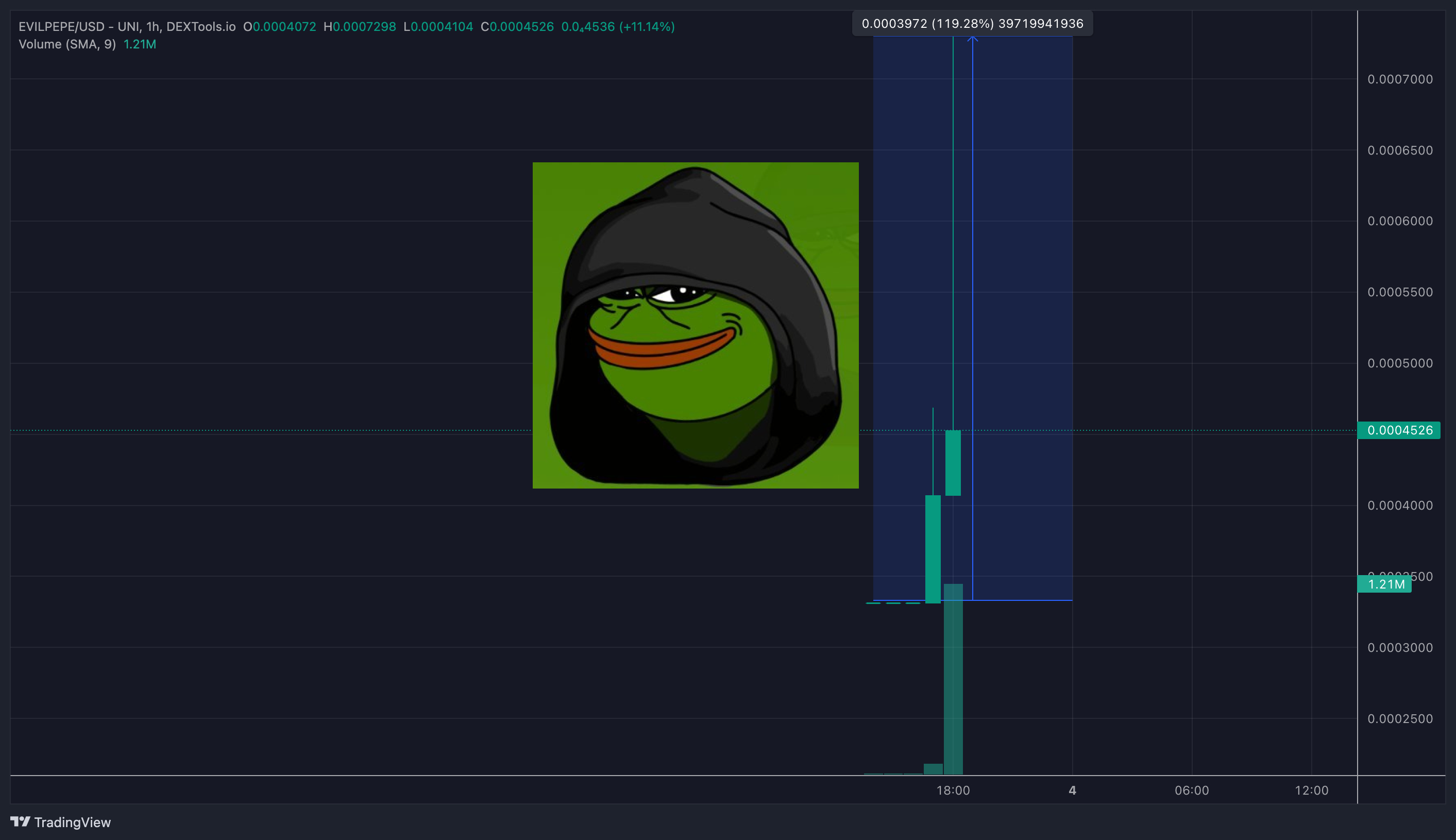 Evil Pepe Meme Coin Pumps 2x at Launch as Trading Volume Swells to