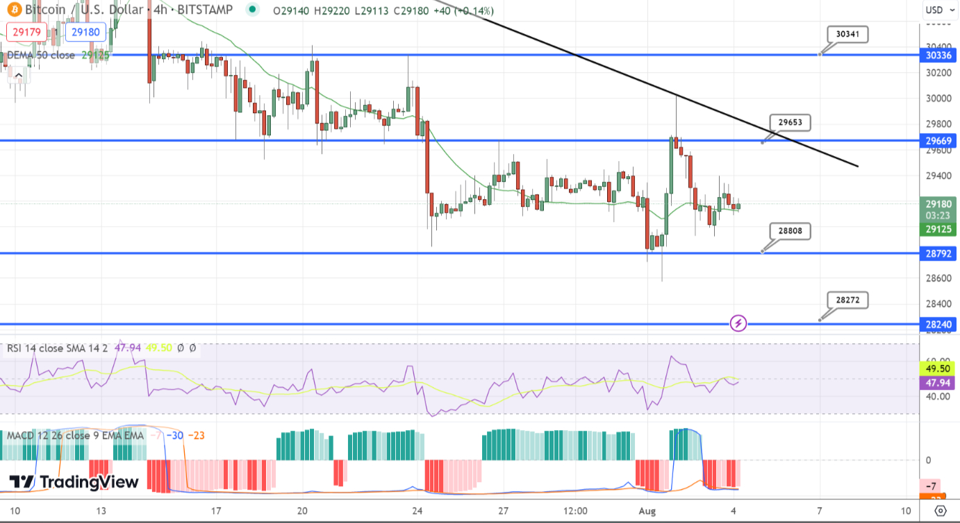 Bitcoin Price Chart - Source: Tradingview