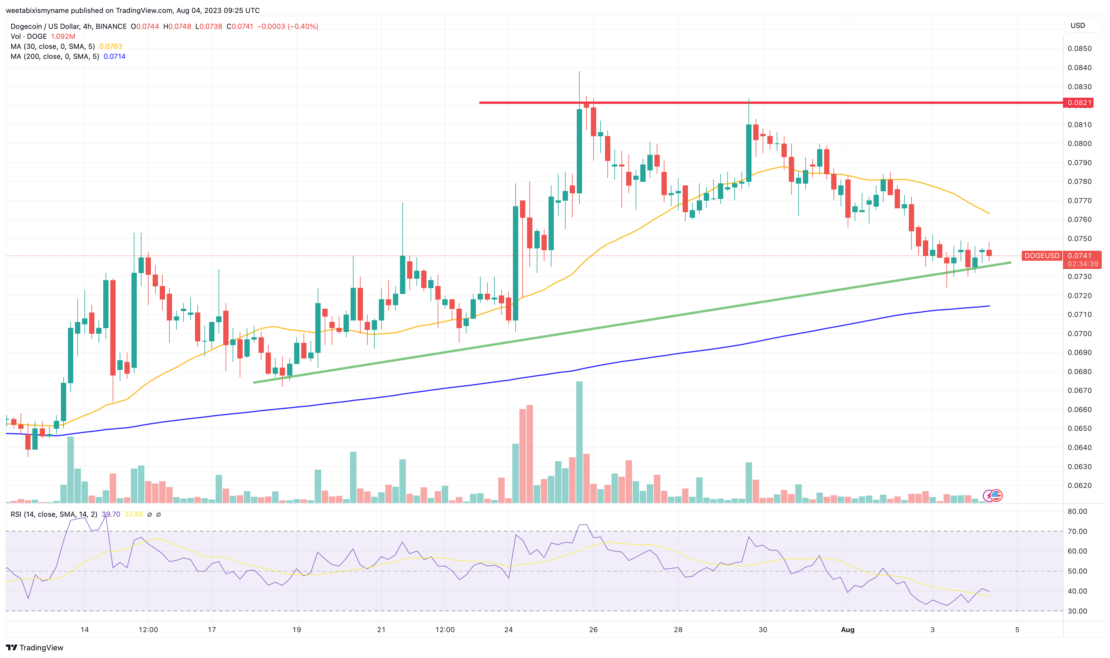 Dogecoin Price Prediction August 5, 2023