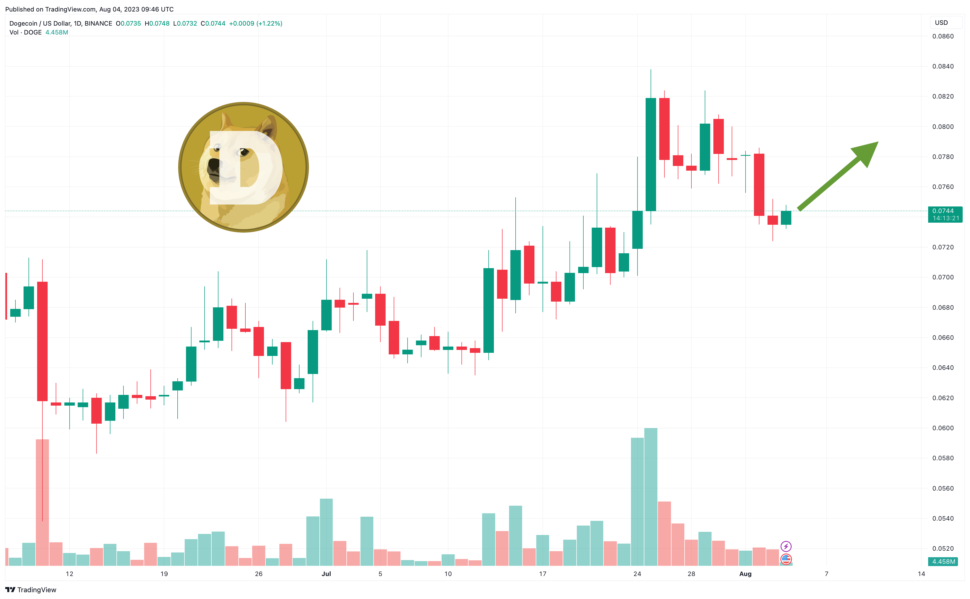 Dogecoin Price Prediction: Can DOGE Recover After Elon Musk Loses