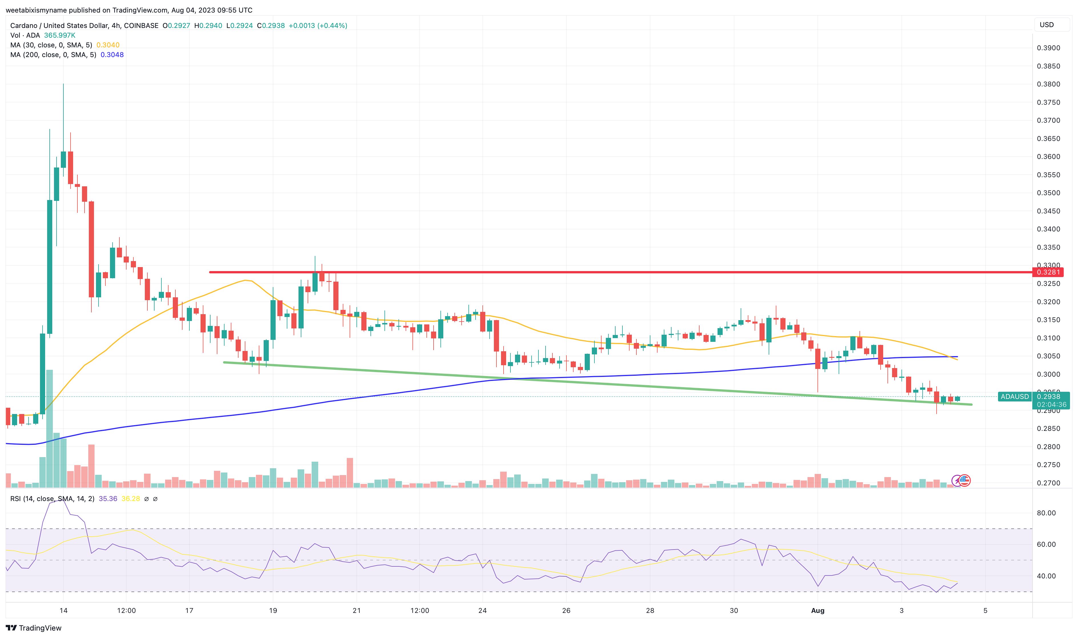 Prédiction du prix de Cardano alors que ADA descend sous les 0,30 $ – Voici les niveaux clés à surveiller