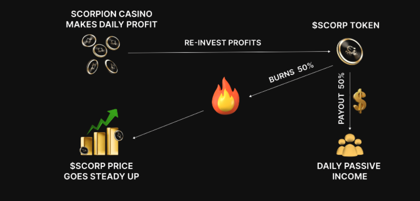 scorp tokenomics