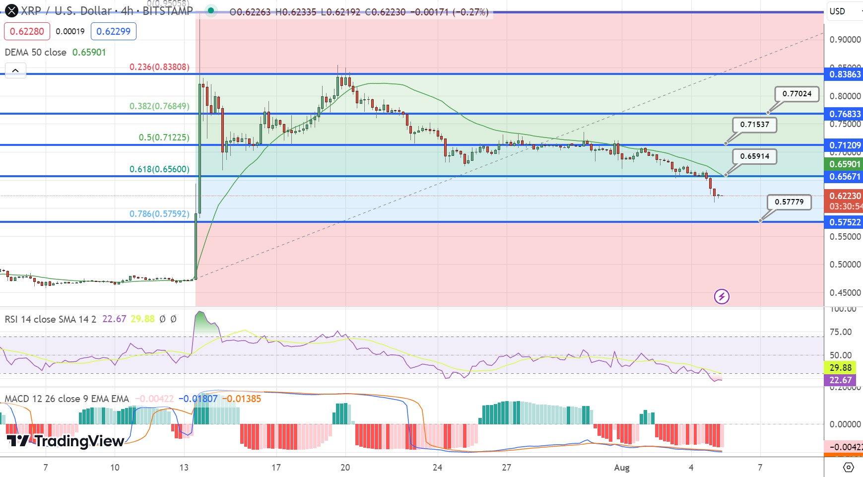 10亿美元交易量使XRP下跌10%　鲸鱼在抛售吗？　最佳替代币为XRP20